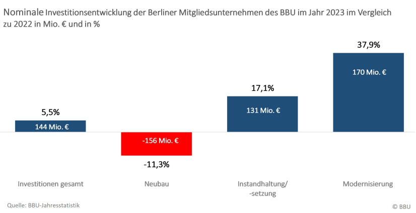 Nominalinvestitionen Berliner Mitgliedsunternehmen 2023