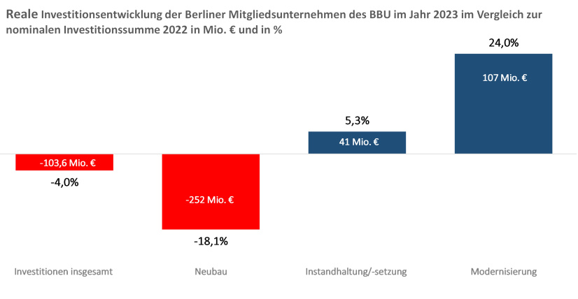 Realinvestitionen Berliner Mitgliedsunternehmen 2023