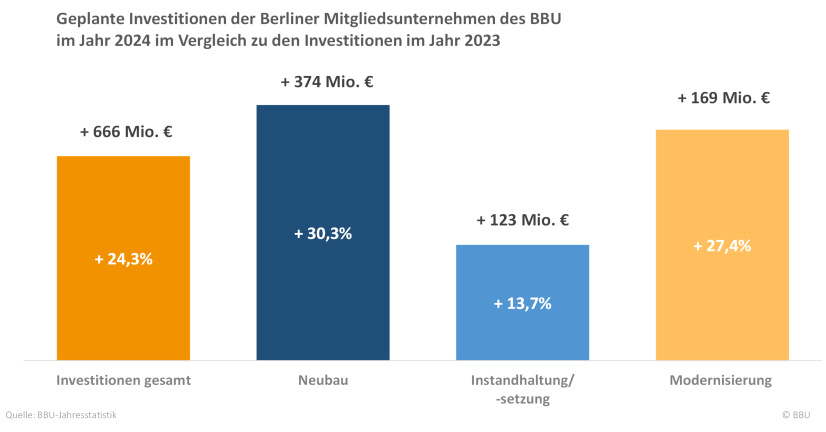 Geplante Investitionen Berliner Mitgliedsunternehmen 2024