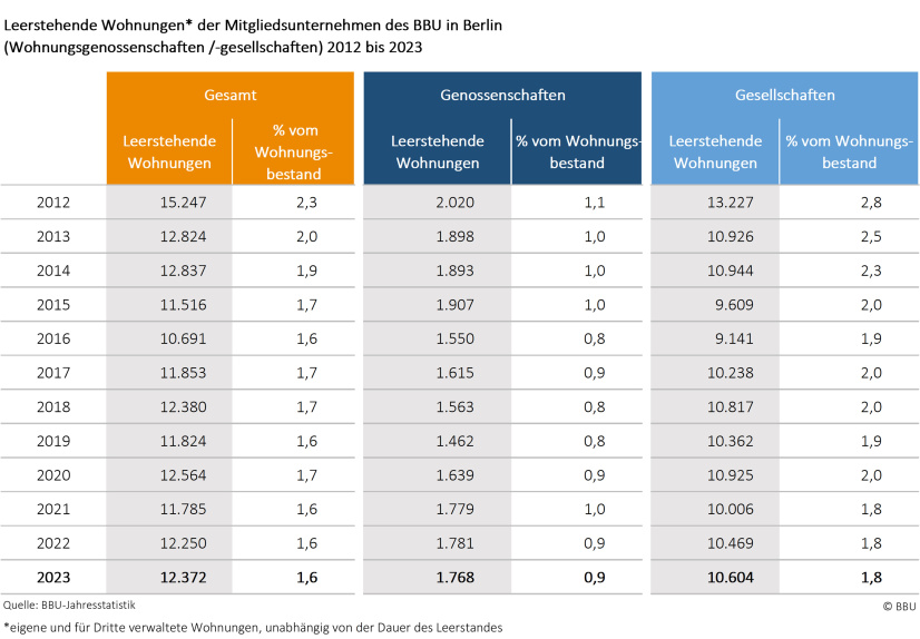 Leerstehende Wohnungen der Berliner Mitgliedsunternehmen des BBU 2012 - 2023