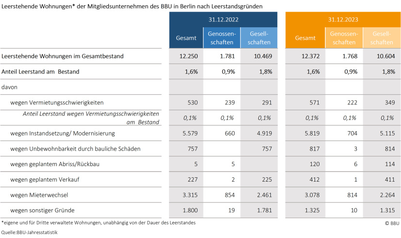 Leerstandsgründe