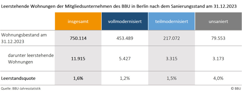 Leerstehende Wohnungen nach Sanierungsstand