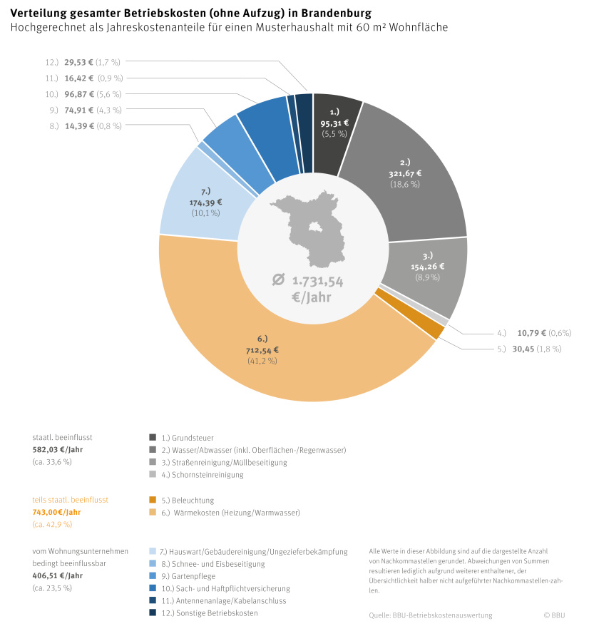 Kreisdiagramm abgerechnete Betriebskosten 2022 für Brandenburger Musterhaushalt 60 m²