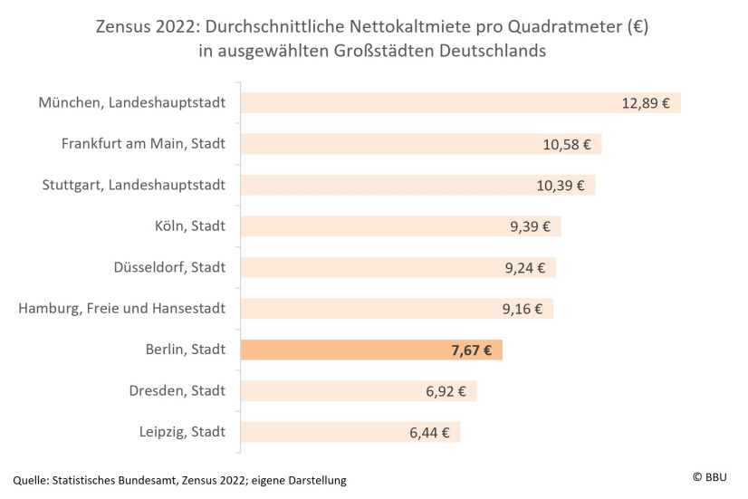 Zensus 2022: Nettokaltmieten in ausgewählten Großstädten Deutschlands 