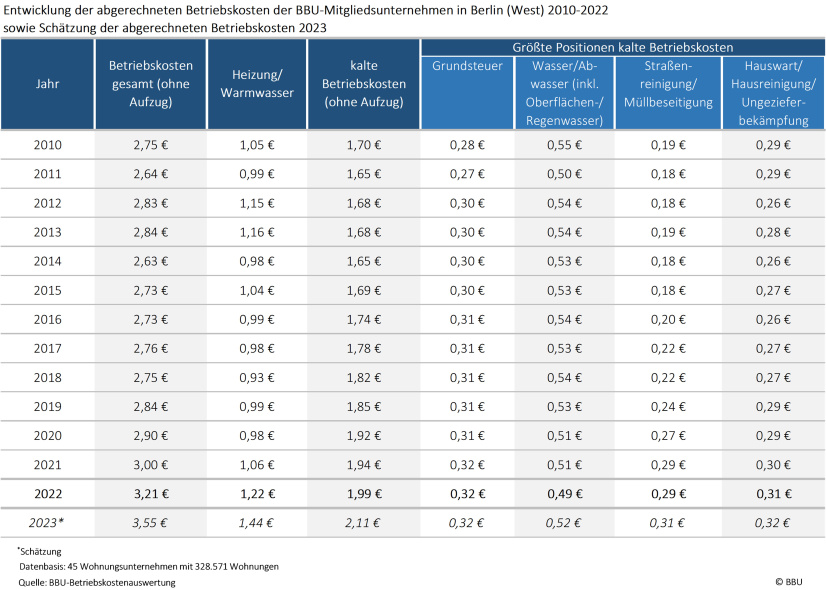 Tabelle der zeitlichen Entwicklung der abgerechneten Betriebskosten in Berlin 2010 bis 2022 mit Prognose 2023, Region: Berlin (West).