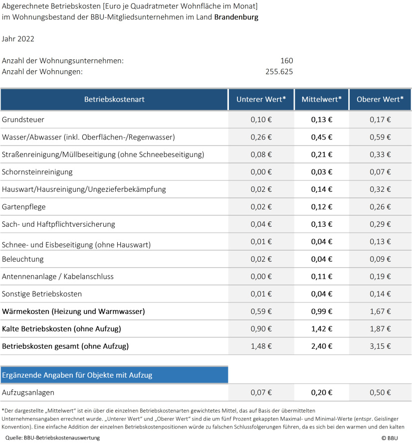 Abgerechnete Betriebskosten Brandenburg 2022, Tabelle 1