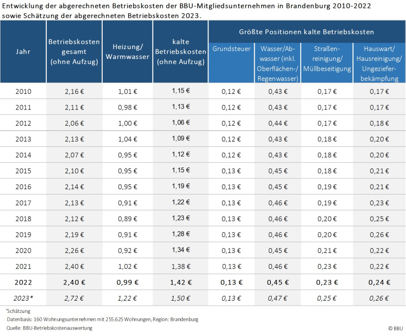 Abgerechnete Betriebskosten Brandenburg 2022, Tabelle 3