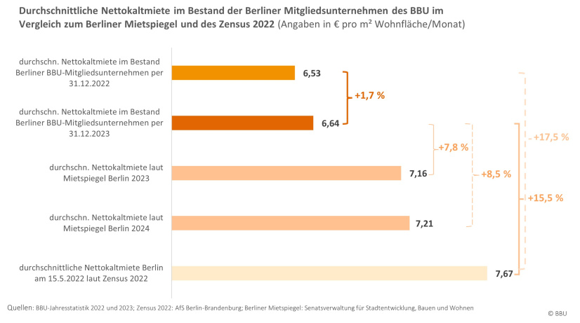 Durchschnittliche BBU-Nettokaltmieten Berlin im Vergleich zum Mietspiegel und Zensus 2022