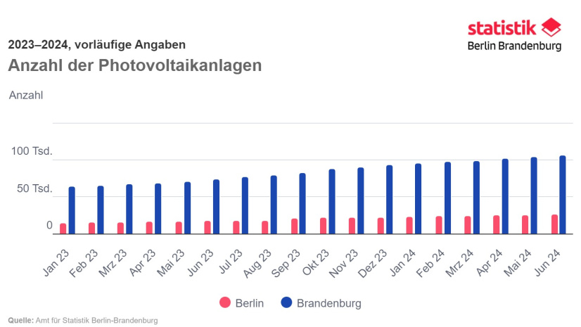 Anzahl Photovoltaikanlagen 2023–2024