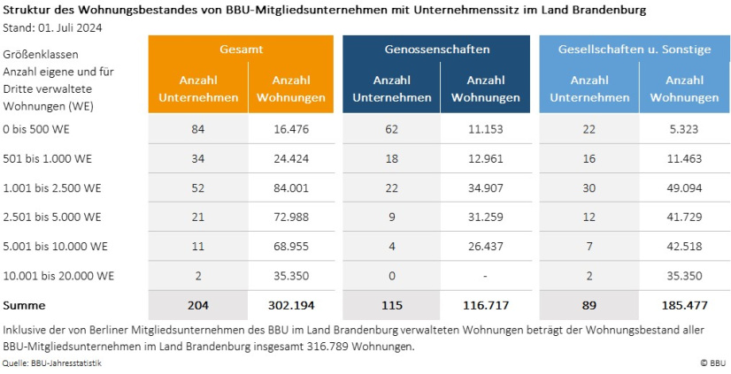 Bestandsstruktur Brandenburger Mitgliedsunternehmen des BBU am 1. Juli 2024