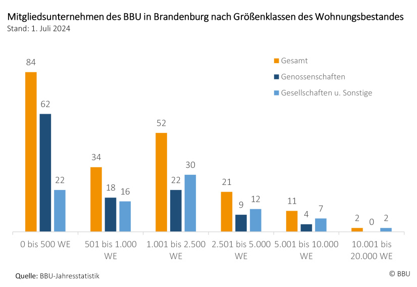 Anzahl Brandenburger Mitgliedsunternehmen nach Wohnungsgrößenklassen 1. Juli 2024