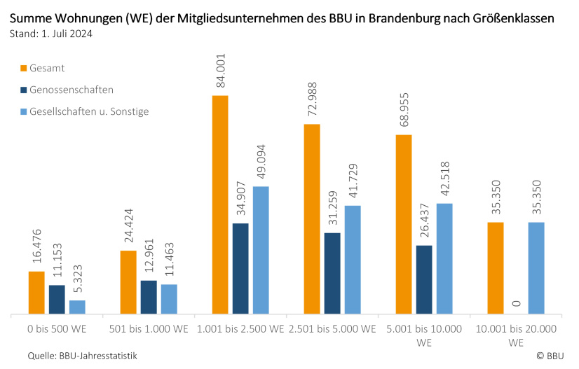 Summe Wohnungen nach Größenklassen der Brandenburger Mitgliedsunternehmen 1. Juli 2024