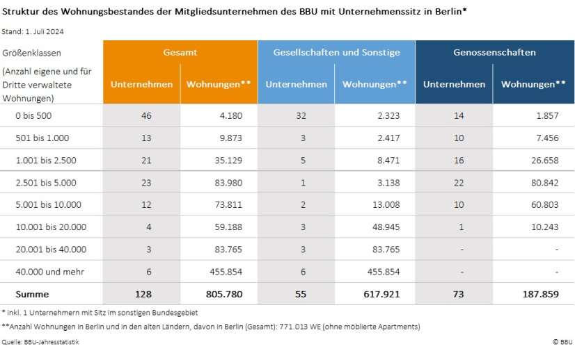 Bestandsstruktur Berliner BBU-Mitgliedsunternehmen 1. Juli 2024