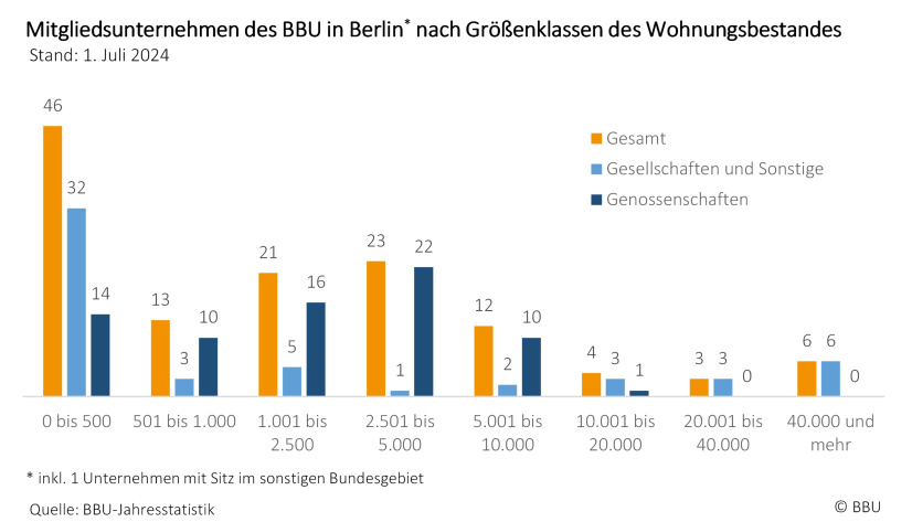 Struktur Berliner BBU-Mitgliedsunternehmen nach Wohnungsgrößenklassen 1. Juli 2024