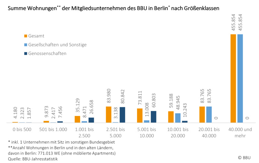 Summe Wohnungen nach Größenklassen der Berliner BBU-Mitgliedsunternehmen 1. Juli 2024