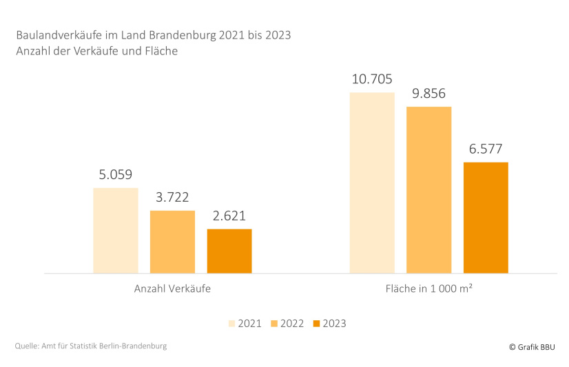 Baulandverkäufe im Land Brandenburg 2021 bis 2023 Anzahl der Verkäufe und Fläche 