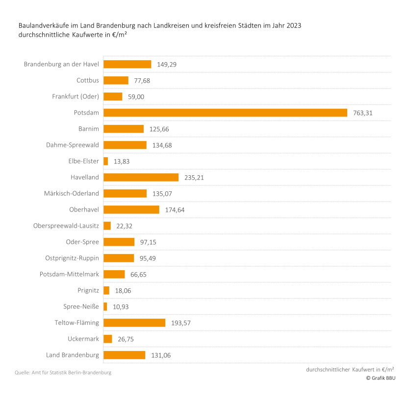 Baulandverkäufe im Land Brandenburg nach Landkreisen und kreisfreien Städten im Jahr 2023 durchschnittliche Kaufwerte in €/m² 