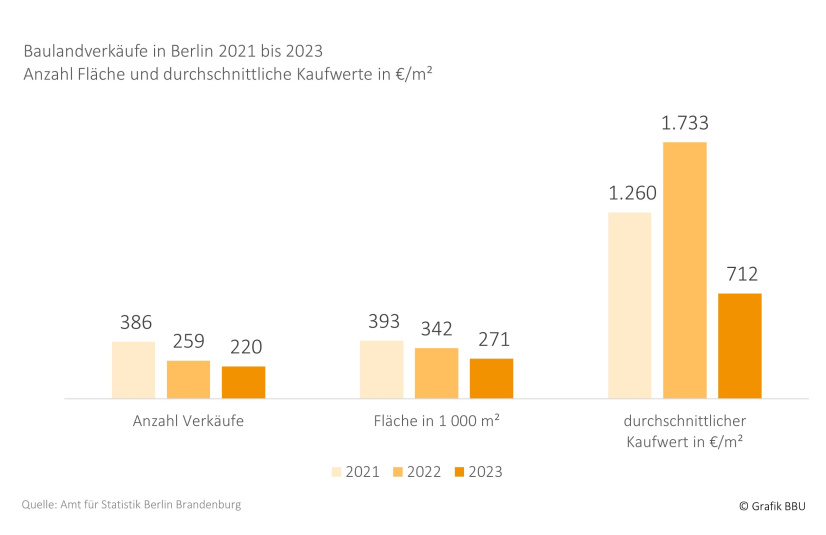 Baulandverkäufe in Berlin 2021 bis 2023