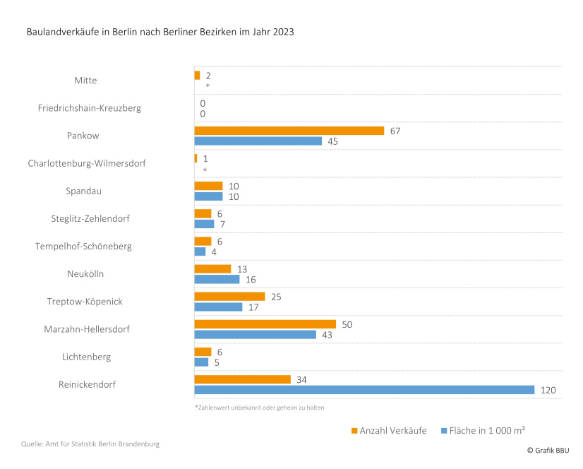 Baulandverkäufe in Berlin nach Berliner Bezirken im Jahr 2023 