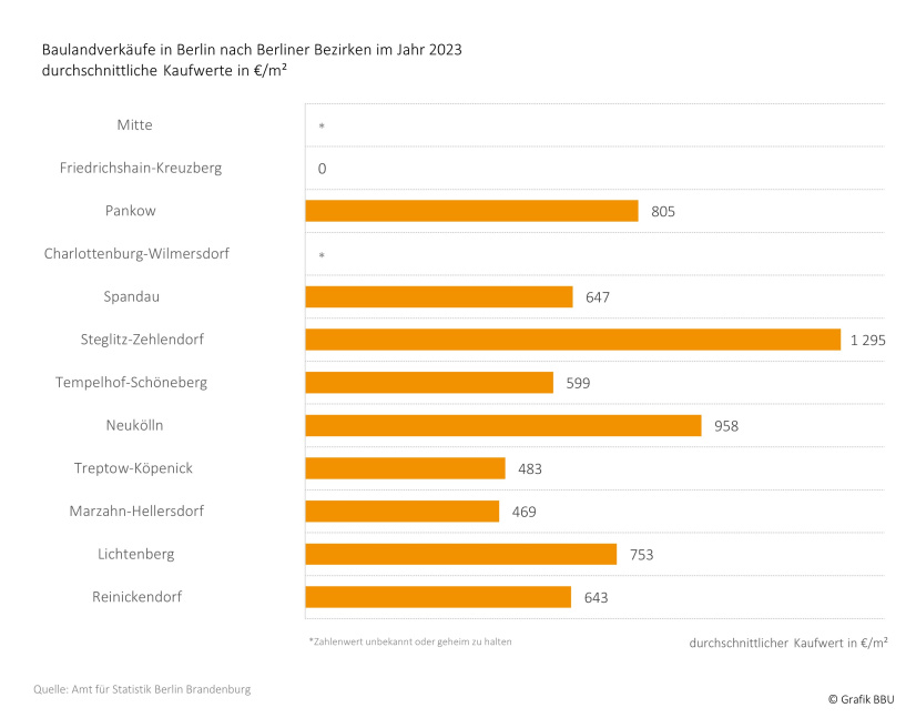 Baulandverkäufe in Berlin nach Berliner Bezirken im Jahr 2023 durchschnittliche Kaufwerte in €/m² 