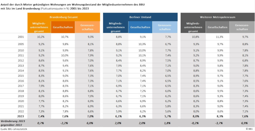 Anteil der durch Mieter gekündigten Wohnungen im Wohnungsbestand Brandenburger Mitgliedsunternehmen 2001 bis 2023