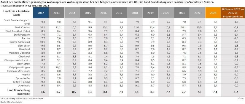 Fluktuationsquoten im Wohnungsbestand Brandenburger Mitgliedsunternehmen 2012-2023 nach Landkreisen