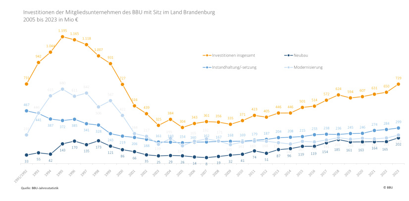 Investitionen Brandenburger Mitgliedsunternehmen in Neubau und Bestand 1991 - 2023