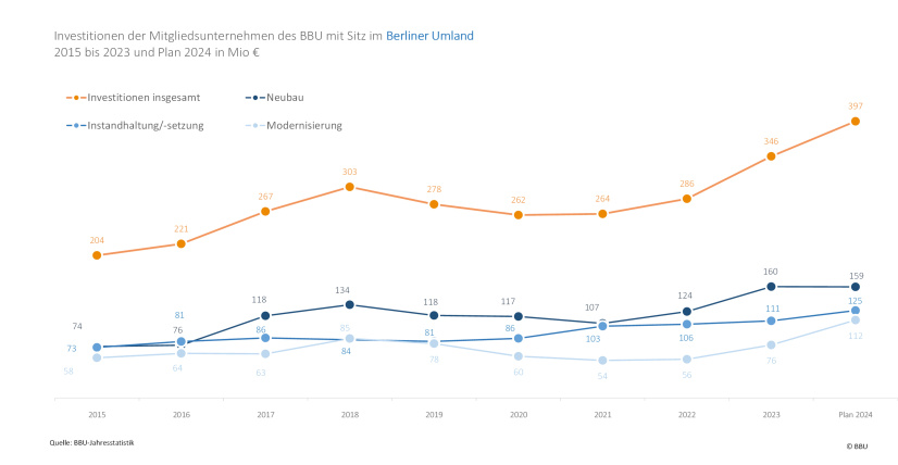 Investitionen Brandenburger Mitgliedsunternehmen im Berliner Umland in Neubau und Bestand 2015 - 2024 (Plan)