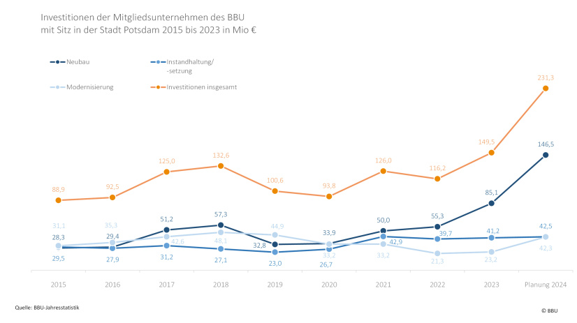 Potsdam: Investitionen Brandenburger Mitgliedsunternehmen in Neubau und Bestand 2015 - 2024 (Plan)