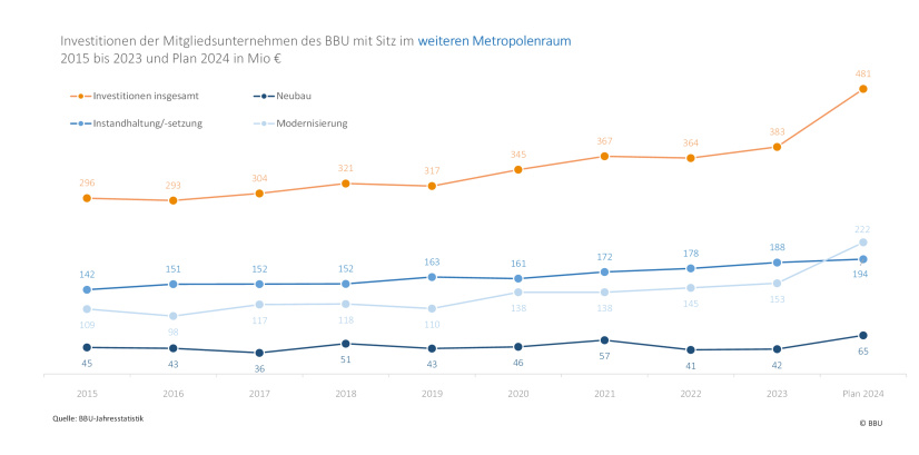 Investitionen Brandenburger Mitgliedsunternehmen im Weiteren Metropolenraum in Neubau und Bestand 1991 - 2024 (Plan)