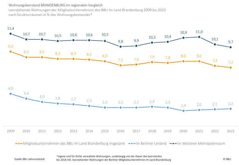 Entwicklung des Wohnungsleerstandes im Bestand Brandenburger BBU-Mitgliedsunternehmen 2009 bis 2023