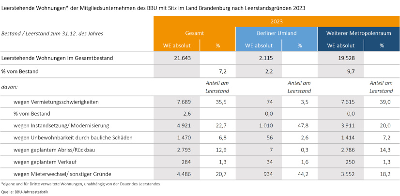 Leerstehende Wohnungen Brandenburgischer Mitgliedsunternehmen des BBU nach Leerstandsgründen und Teilregion 2023