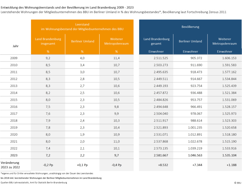 Entwicklung des Wohnungsleerstandes Brandenburger Mitgliedsunternehmen und der Bevölkerung im Land Brandenburg 2009 bis 2023