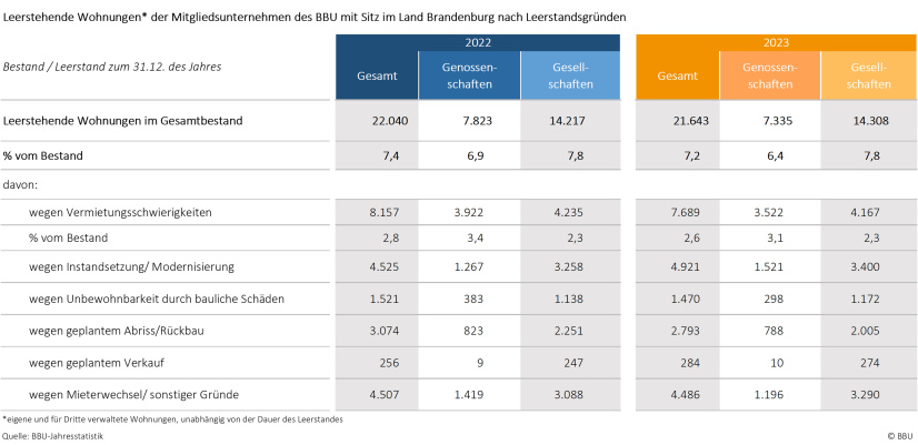 Leerstandsgründe 2022 und 2023