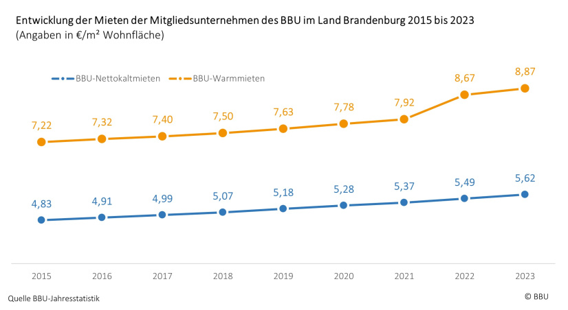 Mietenentwicklung im Bestand Brandenburger Mitgliedsunternehmen des BBU 2015 bis 2023