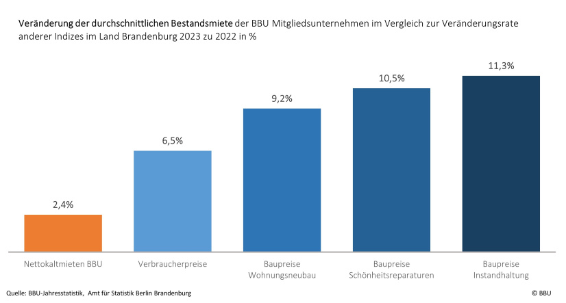 Veränderung der Bestandsmiete Brandenburger Mitgliedsunternehmen des BBU im Vergleich zur Veränderungsrate anderer Indizes im Land Brandenburg 2023