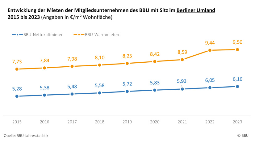 Mietentwicklung von Brandenburger Mitgliedsunternehmen des BBU im Berliner Umland 2015 bis 2023