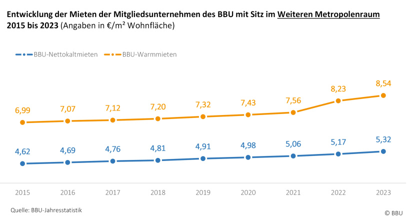 Mietentwicklung von Brandenburger Mitgliedsunternehmen des BBU im Weiteren Metropolenraum 2015 bis 2023