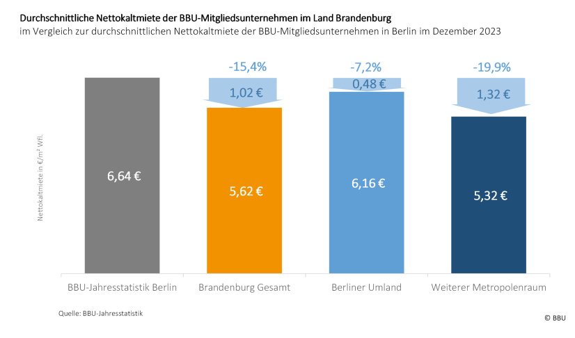 Durchschnittliche Nettokaltmiete Brandenburger Mitgliedsunternehmen des BBU im Vergleich zu Berlin 2023