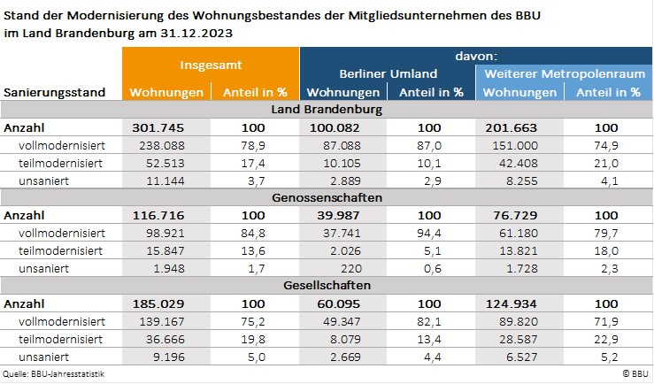 Modernisierungsstand in Beständen Brandenburger Mitgliedsunternehmen des BBU am 31. Dezember 2023