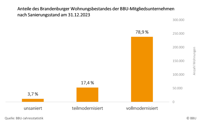 Anteile des Wohnungsbestandes Brandenburger Mitgliedsunternehmen des BBU nach Sanierungsstand am 31. Dezember 2023