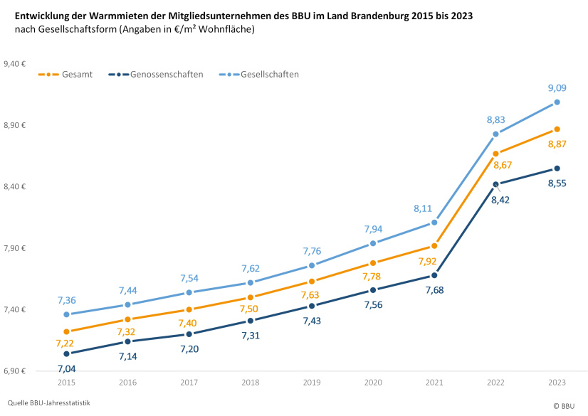 Entwicklung der Warmmiete Brandenburger BBU-Mitgliedsunternehmen 2015 bis 2023