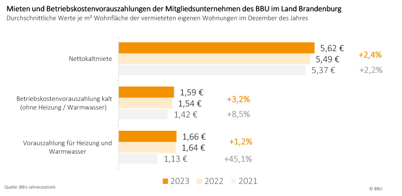 Mieten und Betriebskostenvorauszahlungen Brandenburger BBU-Mitgliedsunternehmen 2021 bis 2023