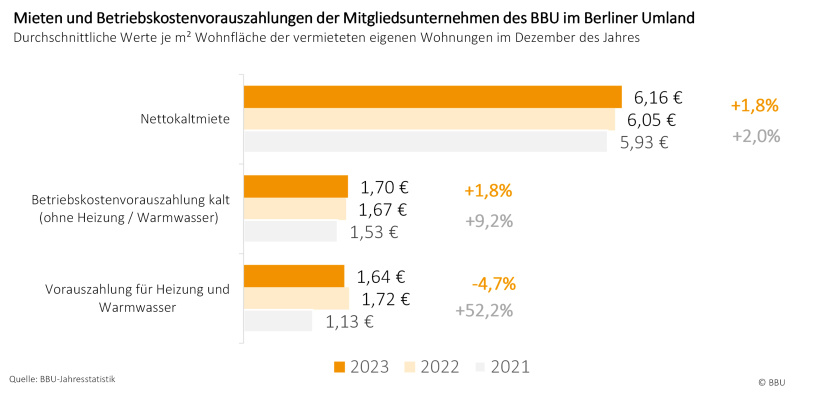 Entwicklung MIeten und Betriebskosten Brandenburger BBU-Mitgliedsunternehmen im Berliner Umland 2021 bis 2023