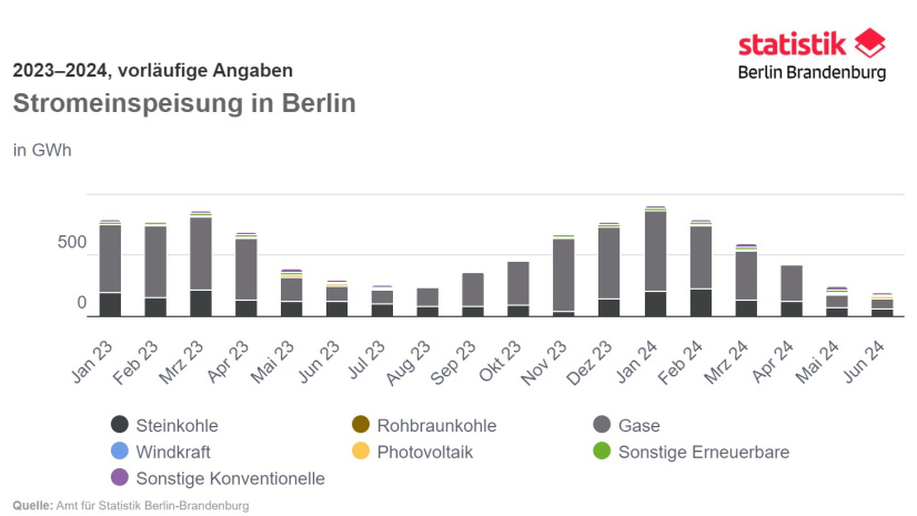 Stromeinspeisung in Berlin 2023–2024