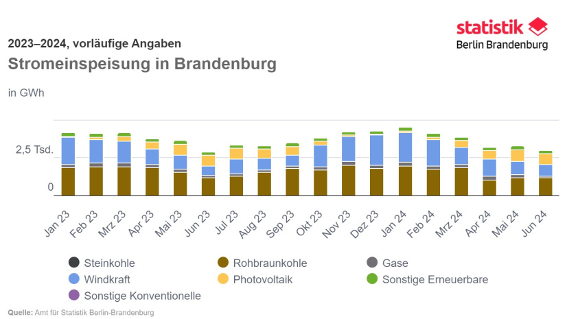 Stromeinspeisung in Brandenburg 2023–2024