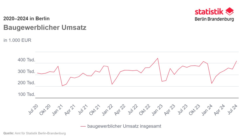 Baugewerblicher Umsatz Berlin 2020-2024