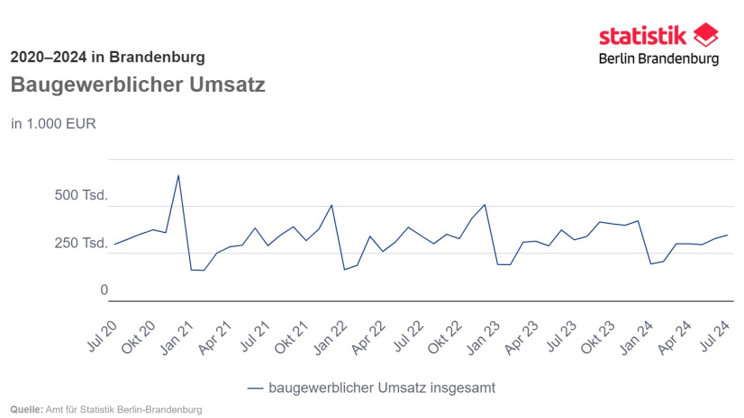 Baugewerblicher Umsatz Brandenburg 2020-2024