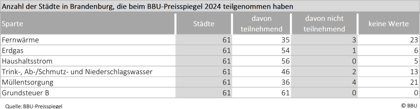 Tabelle: Anzahl der am Preisspiegel 2024 teilnehmenden Städte und Gemeinden, eingeteilt in die zusammengestellten Sparten