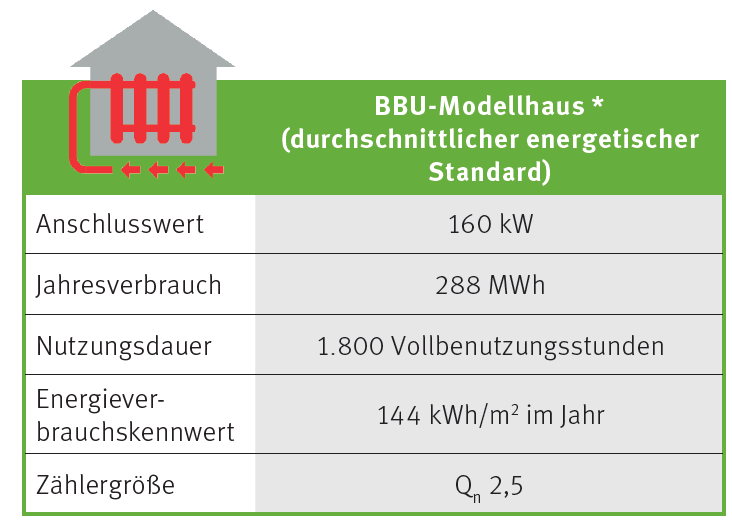 BBU-Modellhaus, Annahmen für den Fernwärmeanschluss und -Verbrauch